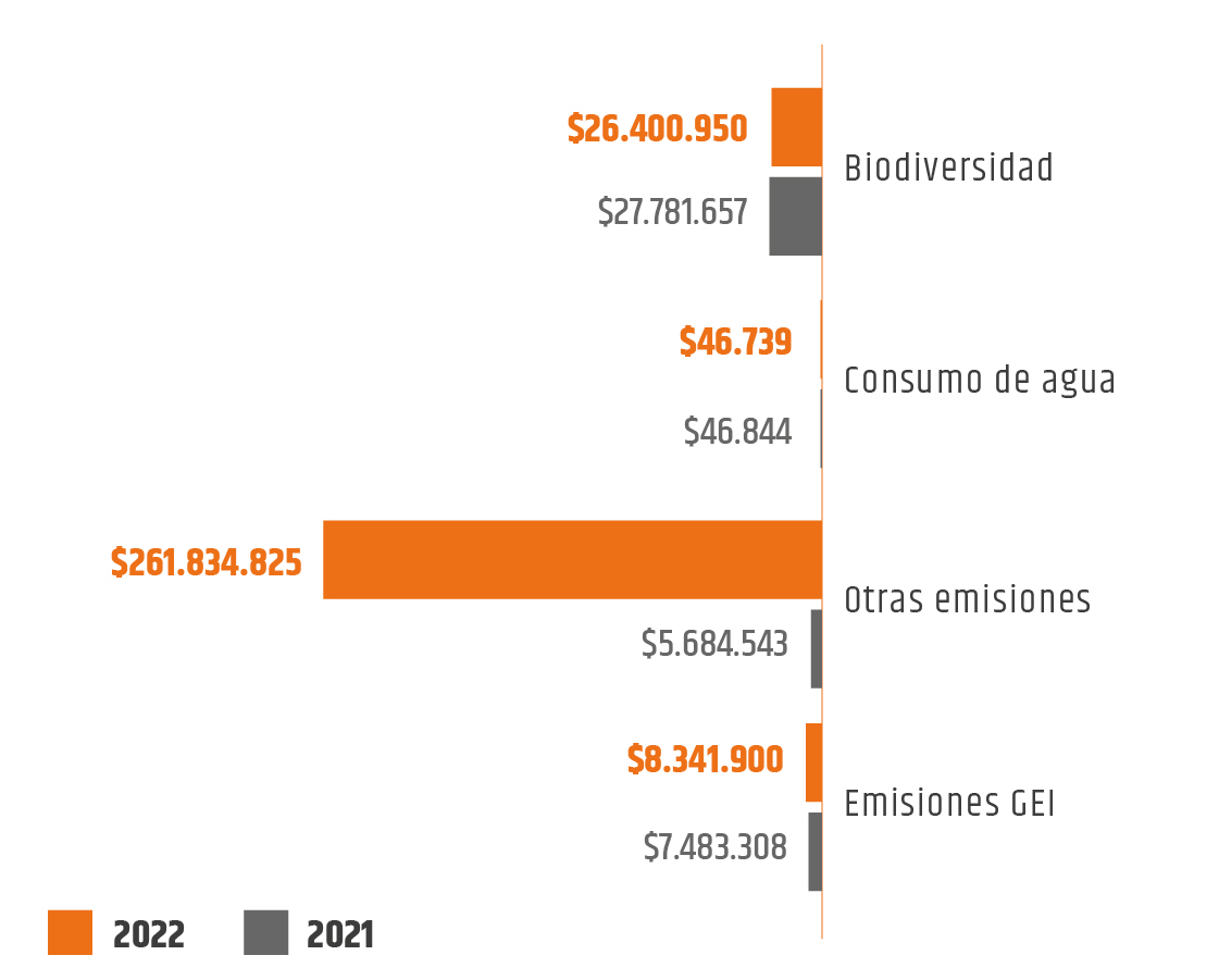Comparativo valor ambiental 2021-2022 USD