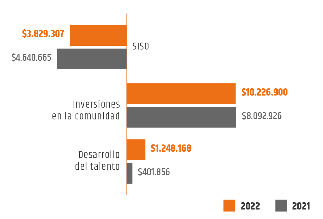 Comparativo valor social 2021-2022 USD